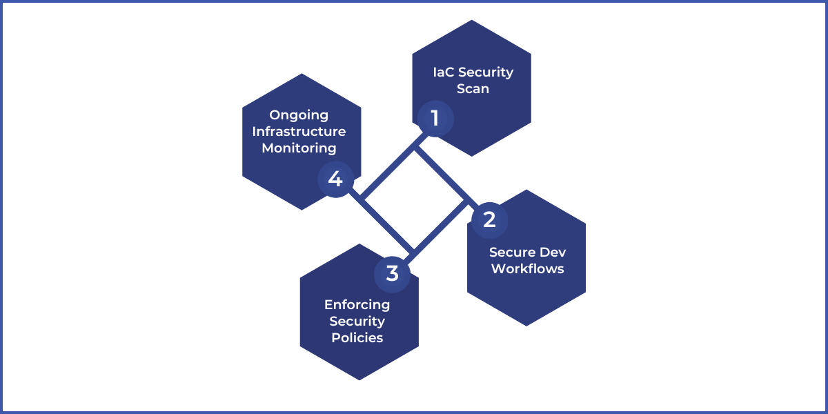 How does IaC Security Work