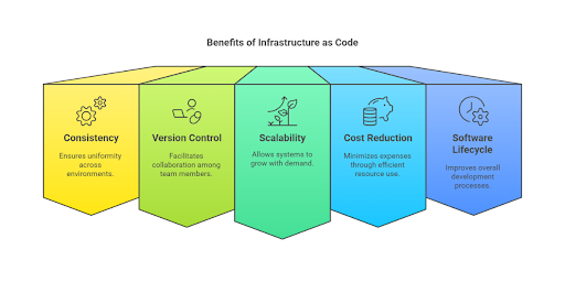 Advantages of Infrastructure as Code