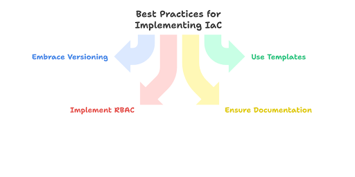 Best Practices for Implementing IaC