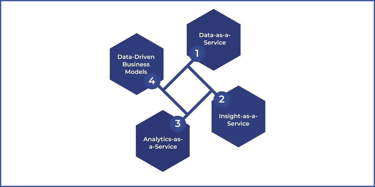 Exploring Data Monetization