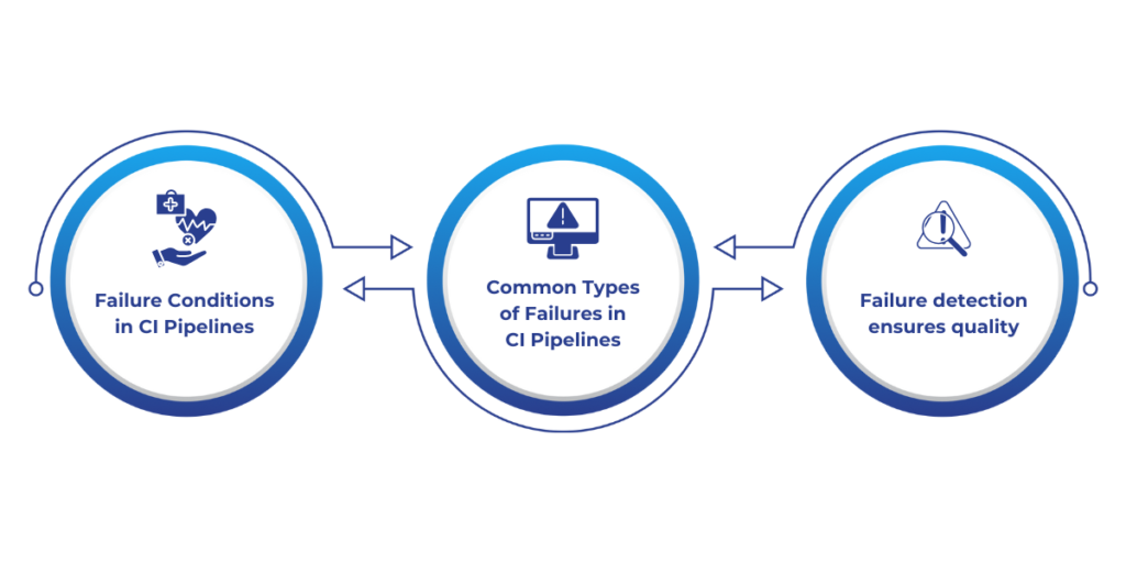 Failure Detection and Management