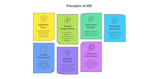 Principles of SRE