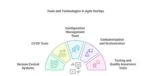 Tools and Technologies in Agile DevOps