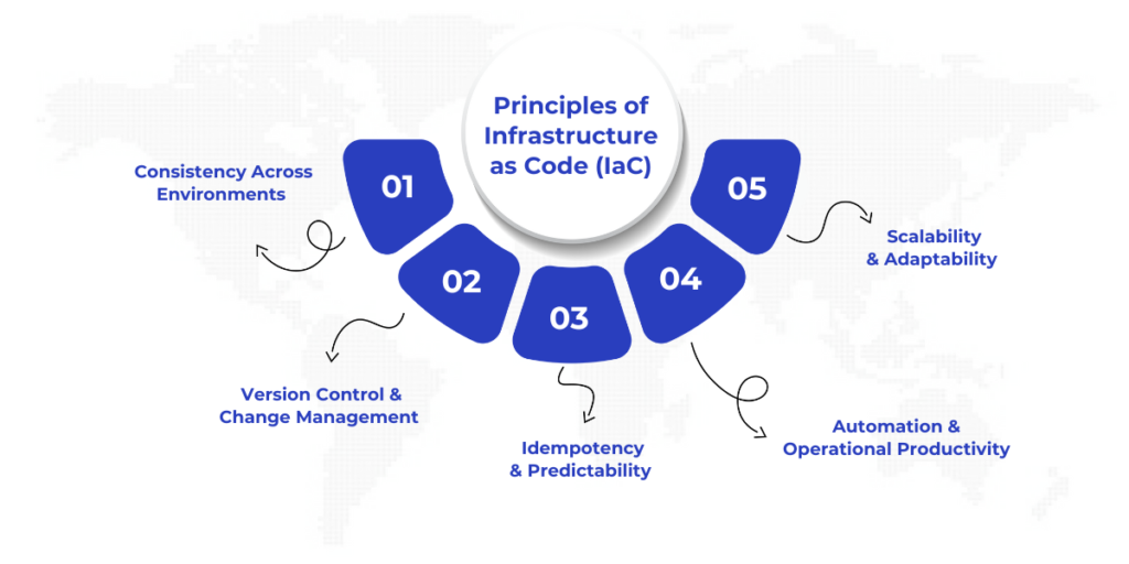 Principles of Infrastructure as Code (IaC)