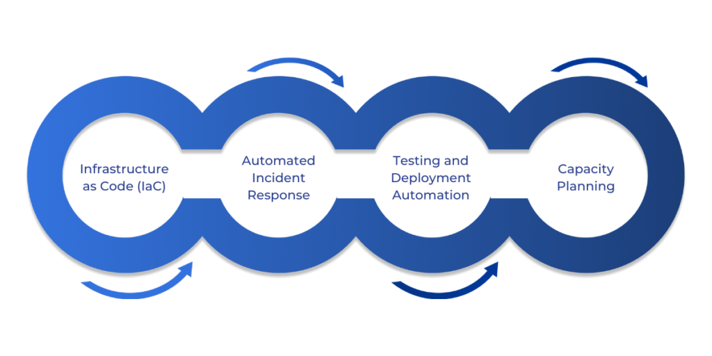 Automation in SRE