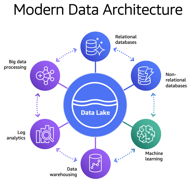 Modern data architecture