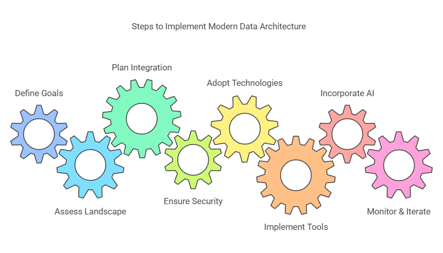 steps to implement Modern data architecture