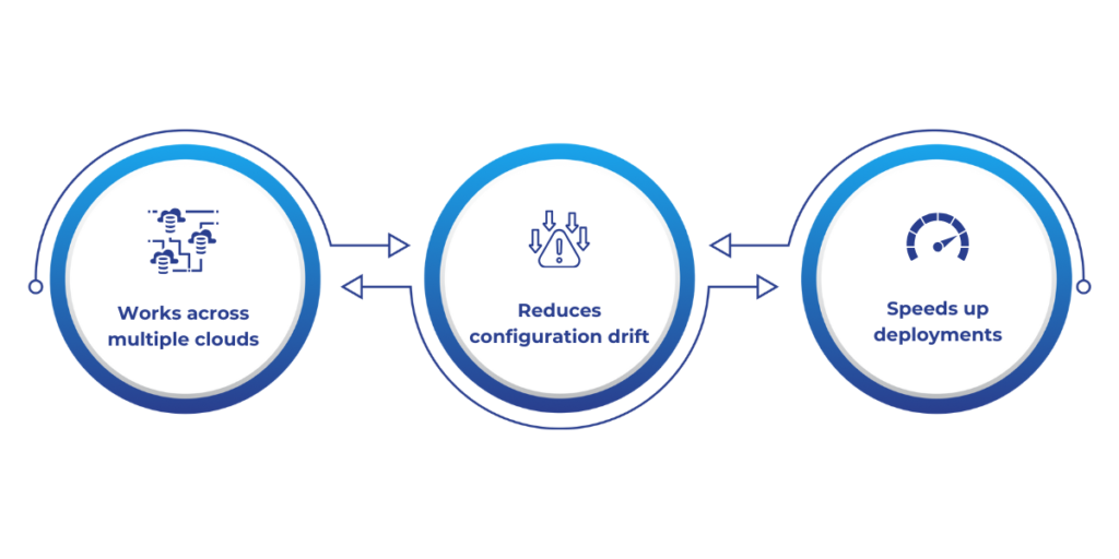 Terraform is an open-source tool that allows businesses to define infrastructure as code (IaC)