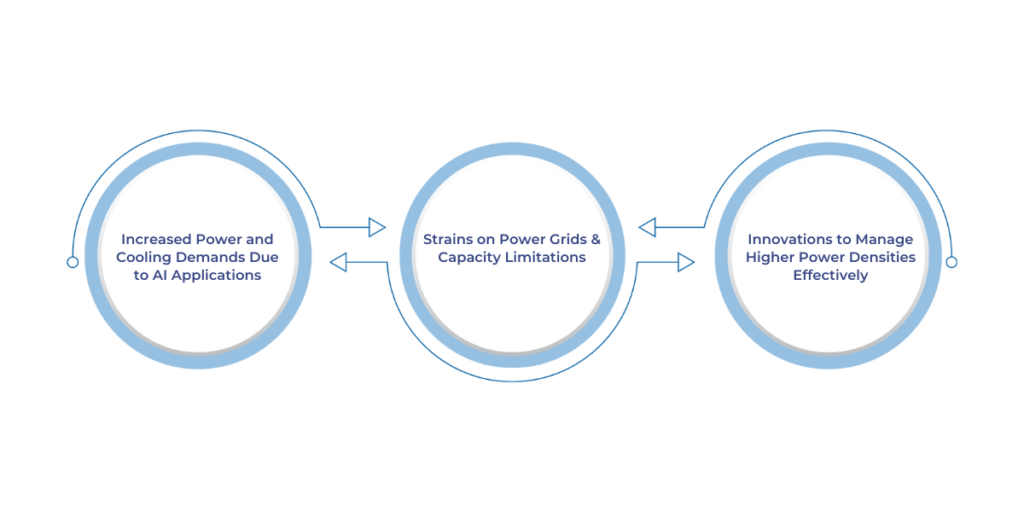 AI-Powered and High-Density Data Centers