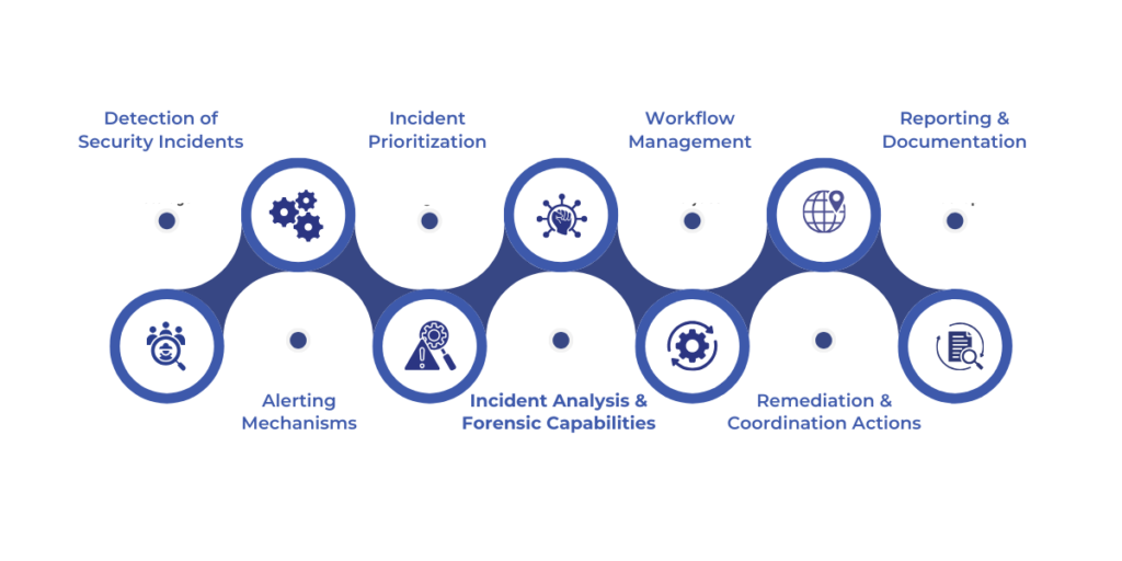 Common Features of Incident Response Software
