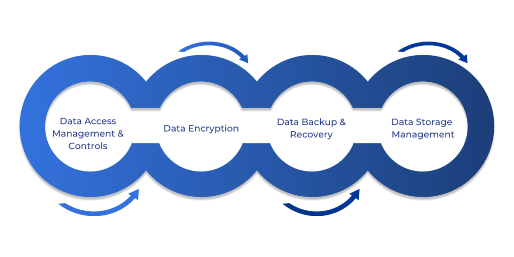 Components of a Data Security Protection Strategy