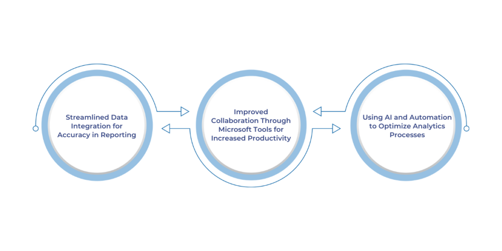 Enhancing Business Processes with Microsoft Fabric