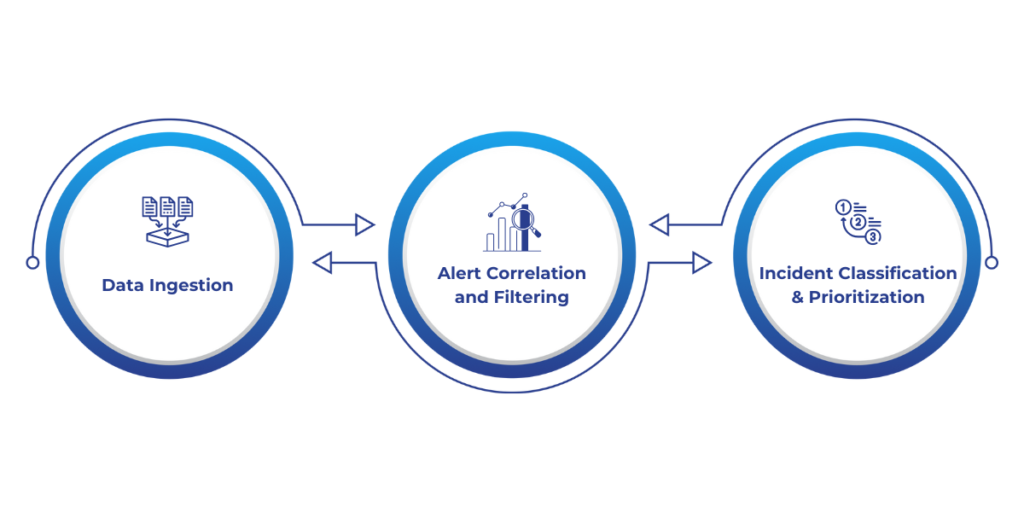 Key Processes in Automated Incident Triage