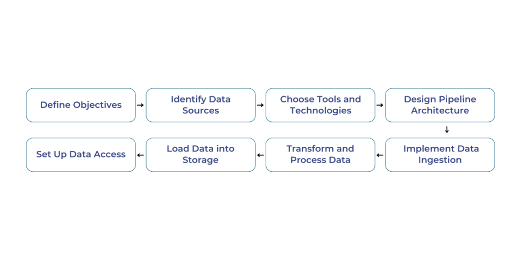 Steps to Develop Data Pipelines from Scratch