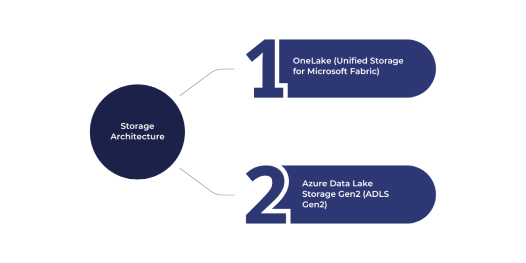 Storage Architecture