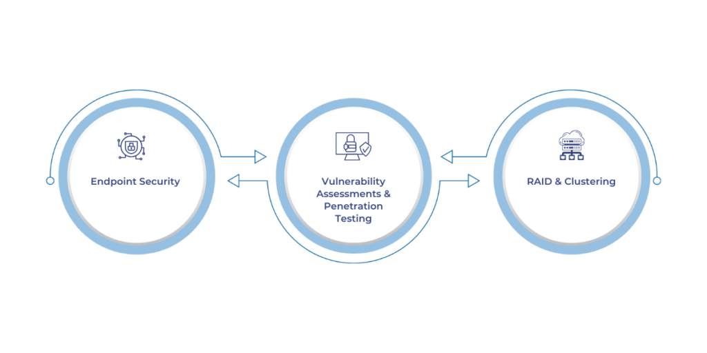 Vulnerability Assessments & Penetration Testing