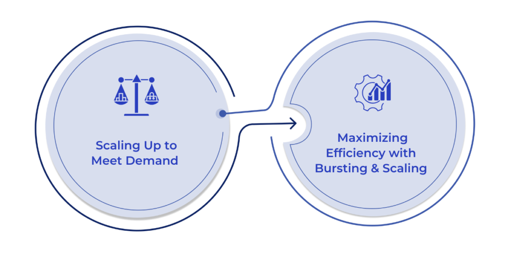 Bursting and Scaling Strategies
