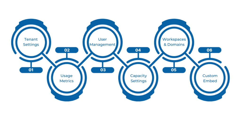 Microsoft Fabric Admin Portal showing tenant settings, usage metrics, user and license management, capacity controls, workspace setup, and custom branding options.