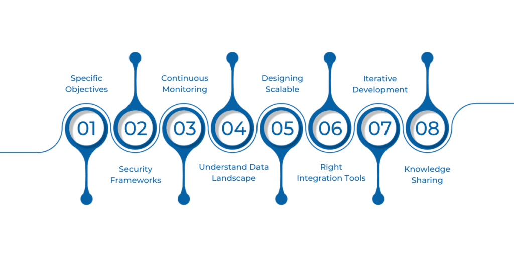 Essential practices for maximizing Microsoft Fabric data integration, including clear objectives, strong data governance, quality management, thorough data understanding, scalable architectures, right tools selection, iterative testing, and comprehensive documentation.