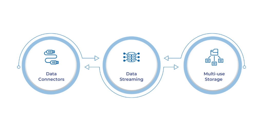 Microsoft Fabric tools for seamless data integration, real-time streaming, and versatile storage with Azure Data Lake, SQL Database, and Cosmos DB.