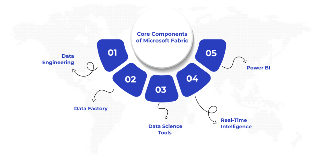 Core Components of Microsoft Fabric