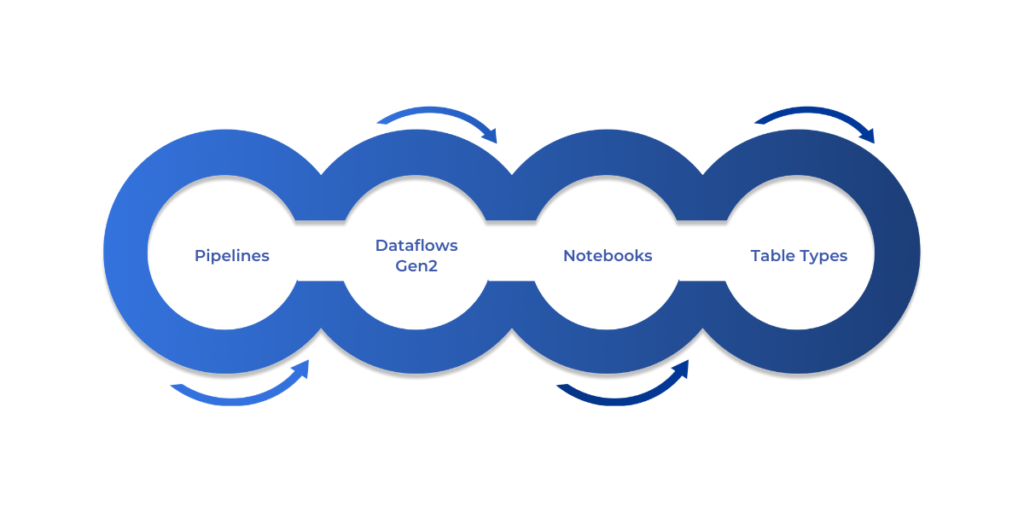 Data Ingestion and Storage