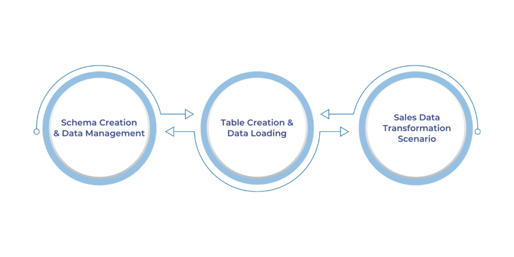 Enhancing Data Warehousing with Copilot