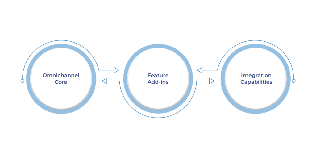 To deliver true omnichannel support using Dynamics 365, it’s essential to understand what each license tier and add-in offers. 