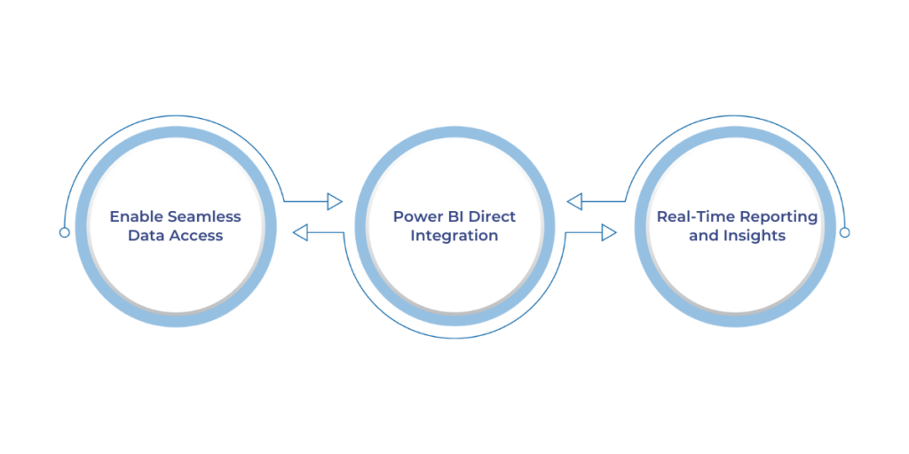 How OneLake Supports Data-Driven Applications