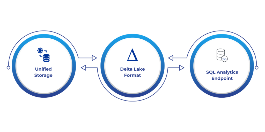 Key Components of the Lakehouse Architecture
