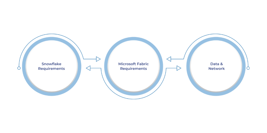 Prerequisites for Connecting Snowflake to Microsoft Fabric