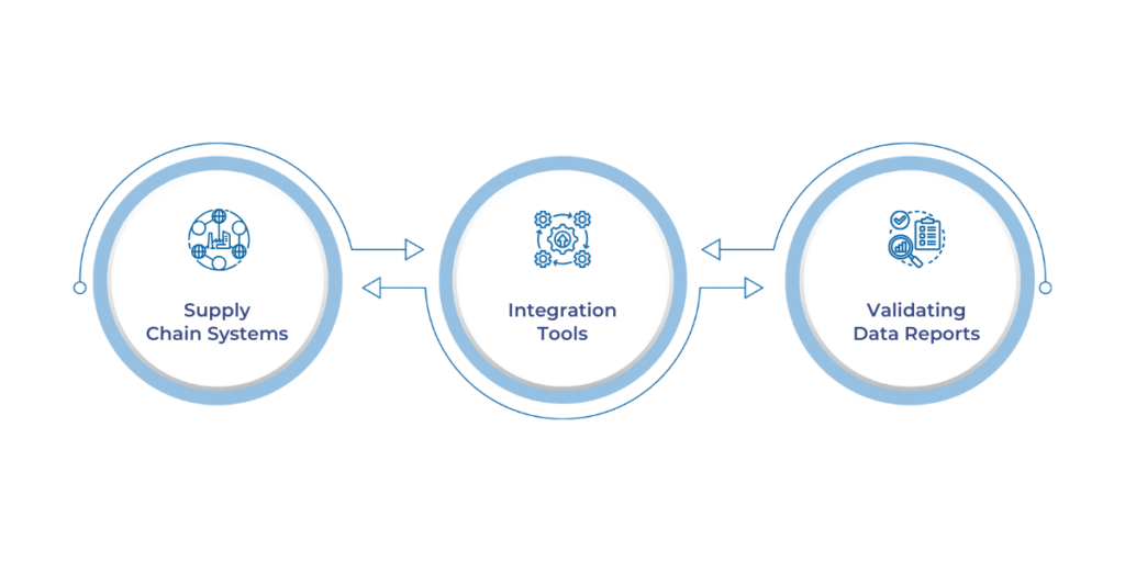 Step-by-step guide to integrating Microsoft Fabric for real-time supply chain analytics, covering assessment of existing systems, setting up data connections, and validating data flows to ensure seamless integration and optimal efficiency