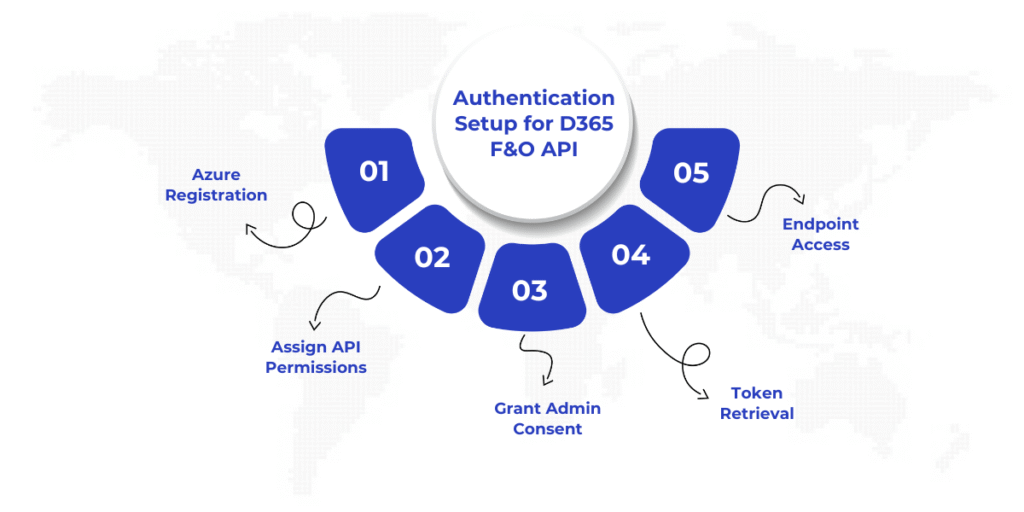 Step-by-step guide on setting up authentication for Dynamics 365 Finance and Operations API using Azure Active Directory (Azure AD), including application registration, API permissions, admin consent, token retrieval, and endpoint access for secure API integration.