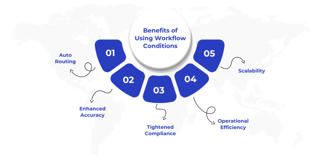 Key benefits of using workflow conditions in Dynamics 365 Finance and Operations, including automated decision routing, improved process accuracy, stronger compliance controls, operational efficiency, and scalability for streamlined workflows.