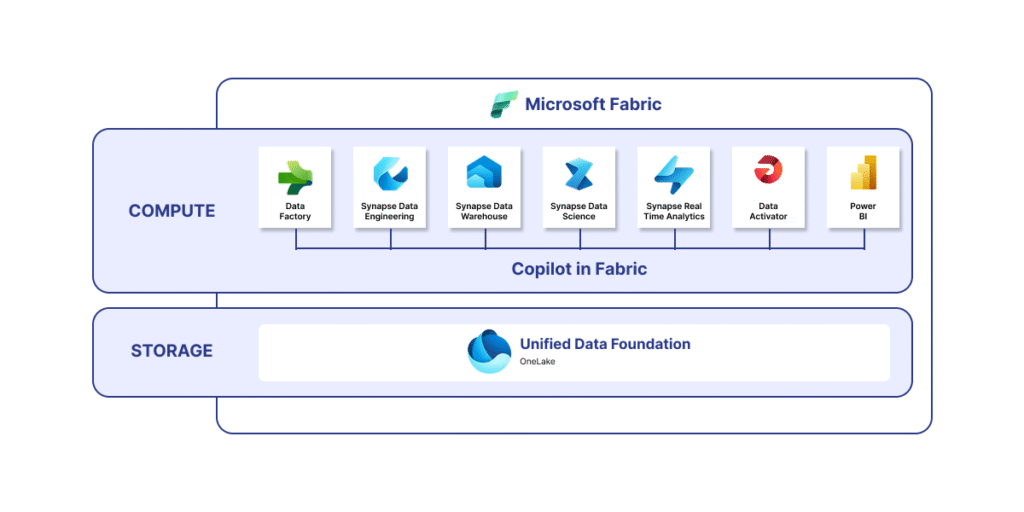 In Microsoft Fabric, capacity refers to the compute resources supporting data tasks like ingestion, transformation, analytics, and AI/ML. Measured in Capacity Units (CUs), it simplifies cost management by combining compute resources for all services and handling storage costs separately with flexibility.