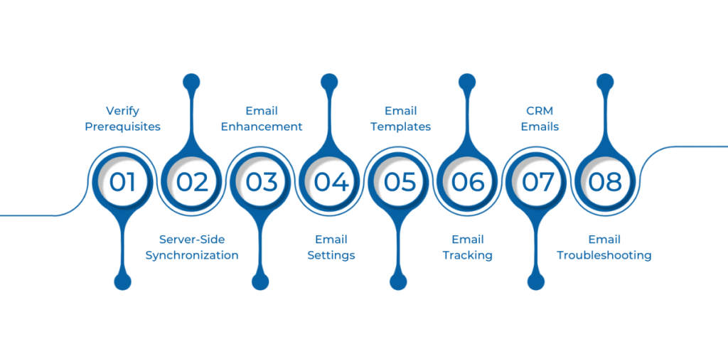 Comprehensive guide to configuring email processing and templates in Dynamics 365 CRM, including prerequisites verification, server-side synchronization, enhanced email experience setup, email processing settings, email templates and signatures configuration, email tracking and correlation, sending emails, and troubleshooting common email issues.