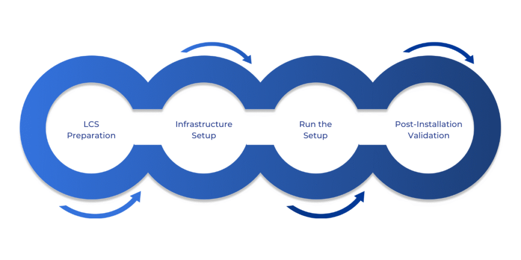 Step-by-step guide for setting up Microsoft Dynamics 365 for Finance and Operations on-premise, covering Lifecycle Services (LCS) project creation, infrastructure configuration, setup, and post-installation validation for a smooth deployment.