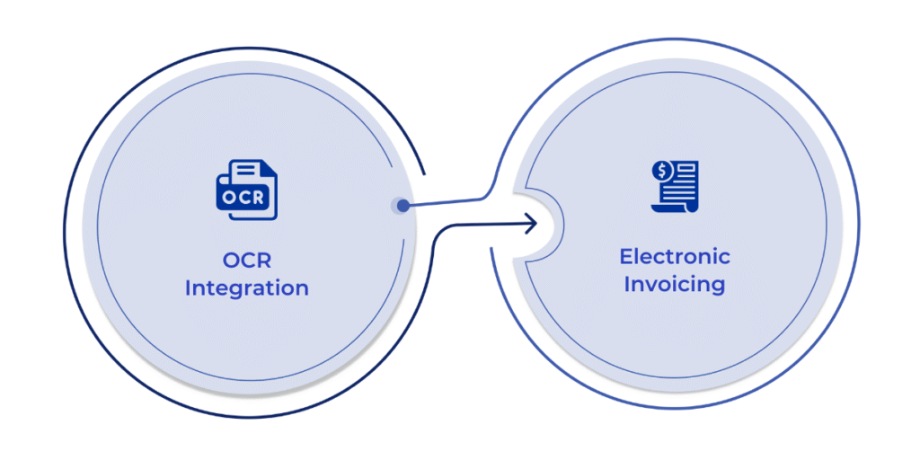 Integrating OCR and electronic invoicing tools into Dynamics 365 Finance and Operations automates data extraction and validation from invoices, reducing manual entry, minimizing errors, and speeding up processing times for the accounts payable department.