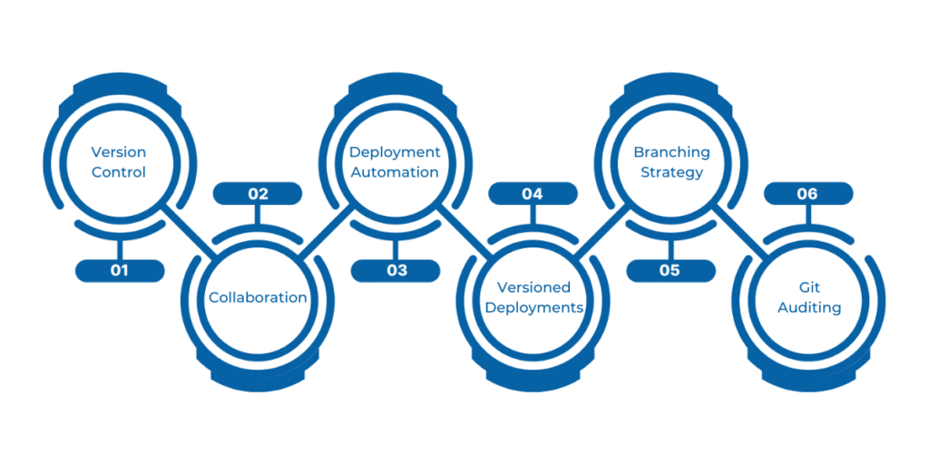 Power BI Git integration enables version control, collaboration, and automated deployment, allowing teams to track changes, manage large files, and streamline development workflows. It supports CI/CD pipelines for testing and deployment, ensuring consistency and compliance while enhancing team collaboration and project control.