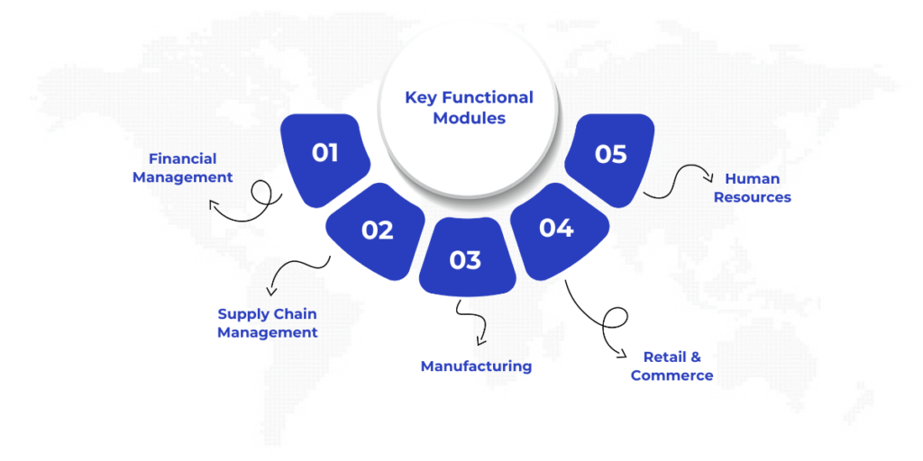 Detailed overview of Dynamics 365 Finance, covering core modules like financial management with AI-driven cash flow forecasting, supply chain management with IoT and demand sensing, manufacturing optimization through flexible production models and Azure Digital Twins, retail tools for personalized customer experiences, and HR capabilities for AI-powered career planning and compliance automation.