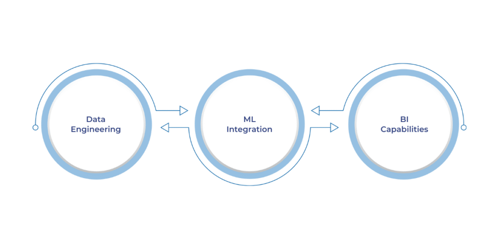 Microsoft Fabric is a unified platform for data engineering, science, and business intelligence, seamlessly integrating with Azure and Power BI. It streamlines data pipelines, analytics, and reporting, enhancing scalability and collaboration, and improving Power BI Git integration.