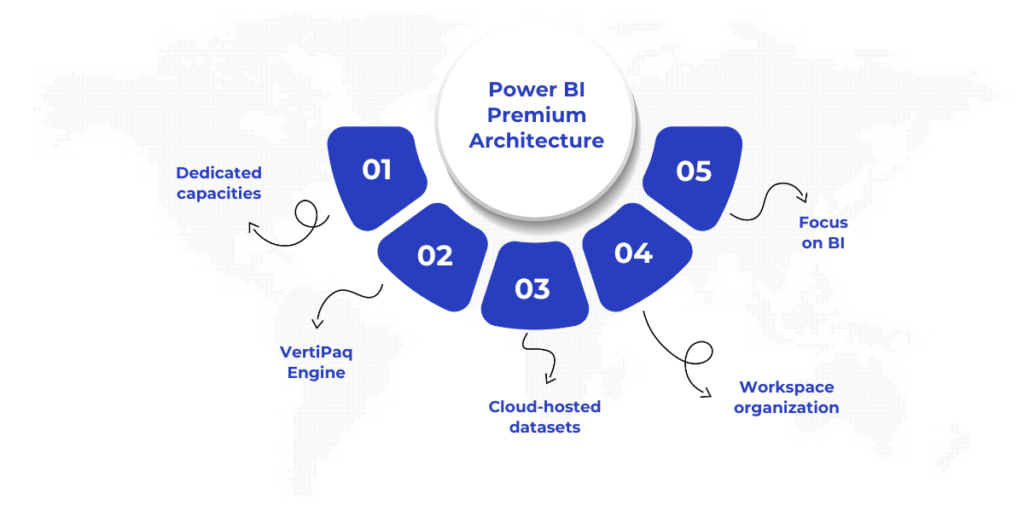 Power BI Premium uses a capacity-based model with dedicated compute nodes to ensure consistent performance for enterprise workloads. Its features include the VertiPaq in-memory engine for fast querying, cloud-hosted datasets, workspace organization, and a focus on BI, with external tools for data preparation and advanced analytics.