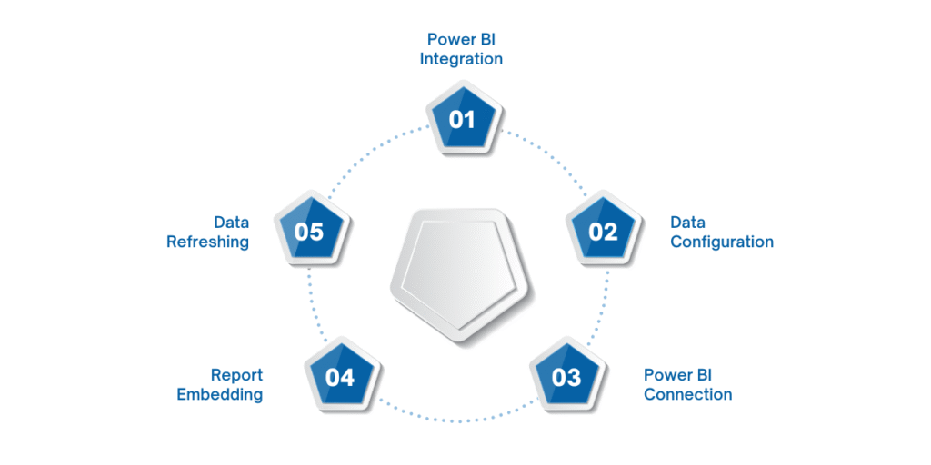 Step-by-step guide to connecting Power BI to Dynamics 365 Finance and Operations, covering Power BI integration, data export configuration, OData feed setup, connecting Power BI Desktop to Dynamics 365, embedding reports in ERP interfaces, and scheduling automated data refreshes for real-time analytics.
