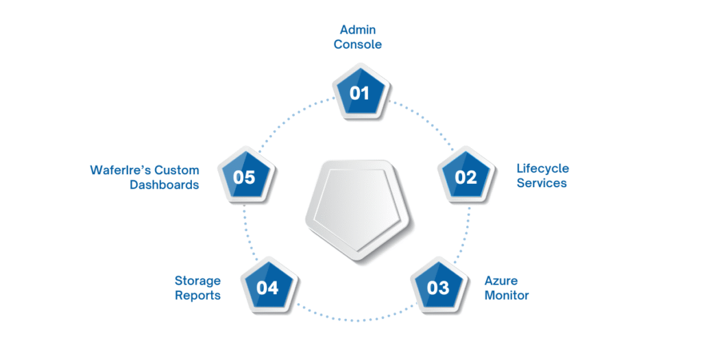 Tools for monitoring and optimizing Dynamics 365 Finance and Operations storage usage, including Power Platform Admin Center, Lifecycle Services (LCS), Azure Monitor, and WaferWire custom dashboards, ensuring efficient data management and capacity forecasting.