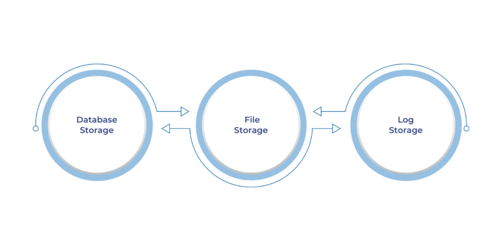 Overview of Dynamics 365 Finance and Operations storage categories: database storage for business data, file storage for document attachments and media, and log storage for system logs and telemetry, highlighting their impact on licensing and performance.