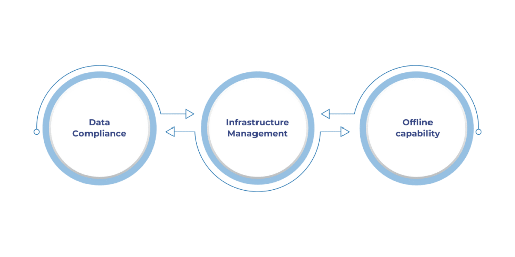 Advantages of Microsoft Dynamics 365 for Finance and Operations on-premise, including data sovereignty, custom infrastructure management, offline capabilities, and phased transition for enterprises with strict compliance and legacy system requirements.