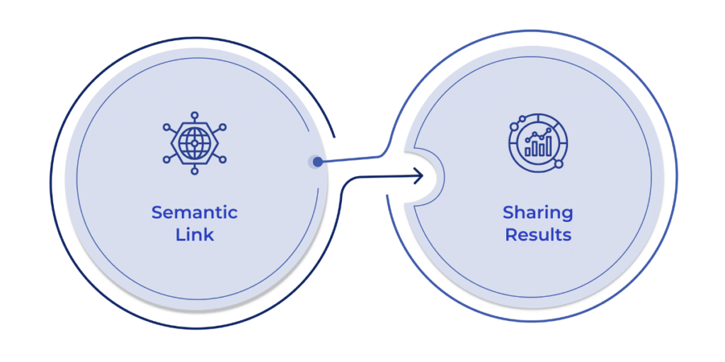 Microsoft Fabric enhances collaboration by integrating data science models with Power BI, enabling seamless sharing of insights across teams. This connection ensures efficient, actionable insights and faster decision-making.
