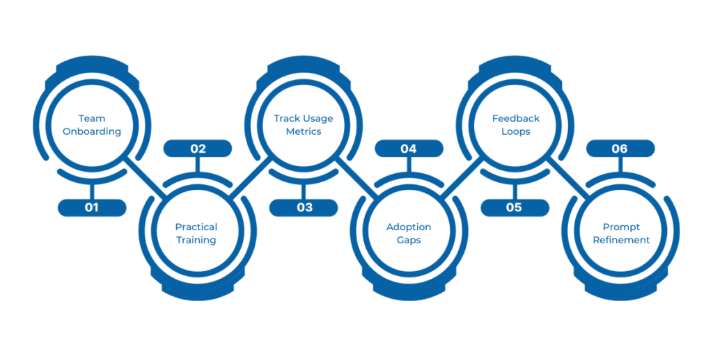 Maximizing Copilot D365 Adoption: Learn how to drive successful adoption of Copilot D365 by educating teams, offering hands-on training, tracking usage metrics, identifying adoption gaps, and refining AI prompts for continuous improvement and better ROI.