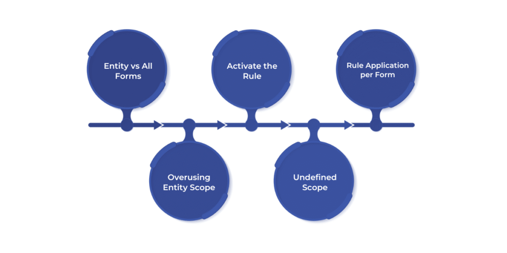 Common Mistakes in Business Rule Scoping in Dynamics 365: Learn how to avoid mistakes like using 'All Forms' when 'Entity' is needed, forgetting to activate rules, applying the same rule to multiple forms separately, overusing Entity scope, and neglecting to document scope choices for efficient and error-free business rule management.