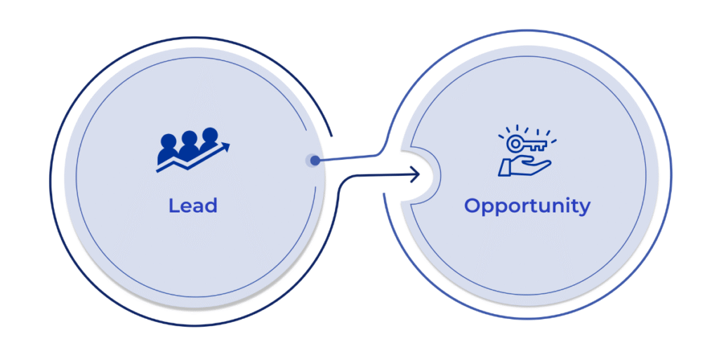 Lead-to-Opportunity Process in Microsoft Dynamics 365 for Sales: Learn how leads representing potential customers are nurtured and converted into opportunities based on the BANT criteria, forming the foundation of the sales lifecycle in Dynamics 365 for Sales.